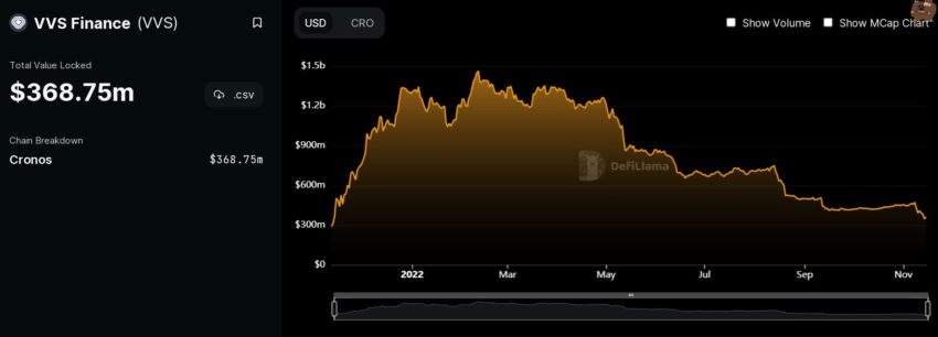 График заблокированных под нужды VVS Finance средств