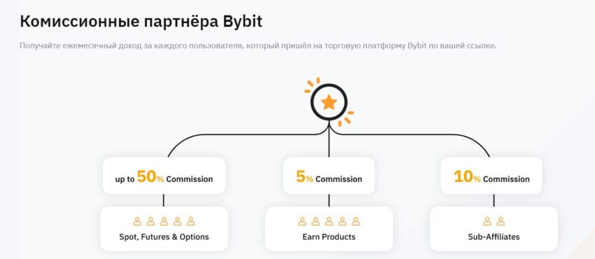 Партнерка Bybit