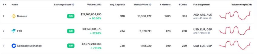 Binance и FTX на спотовом рынке