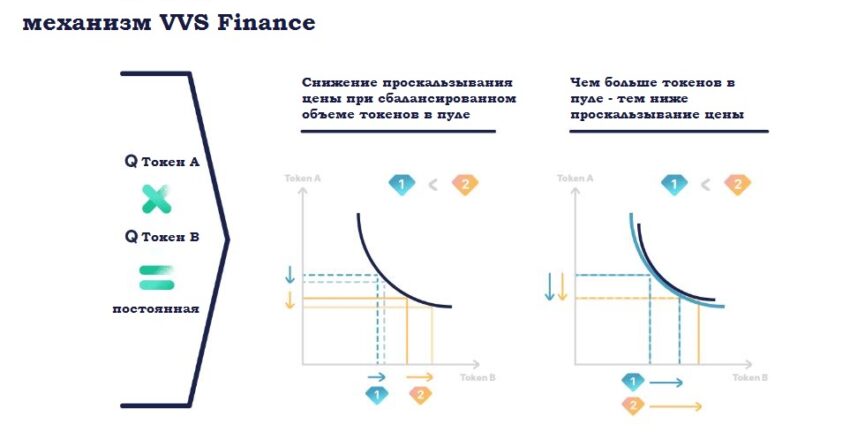 Как работает VVS Finance