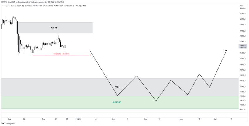 Прогноз биткоина