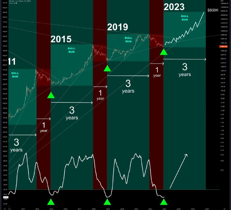 Прогноз BTC