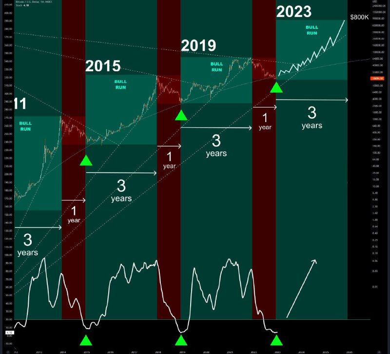 Прогноз BTC
