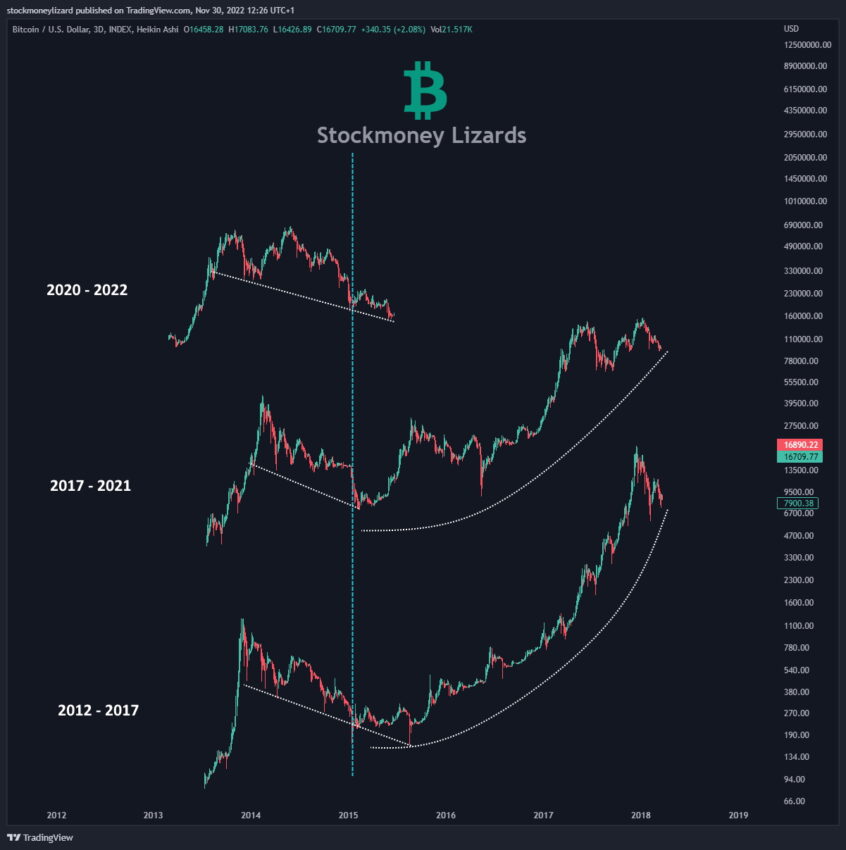 График BTC