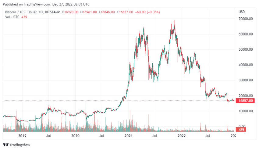 График биткоина