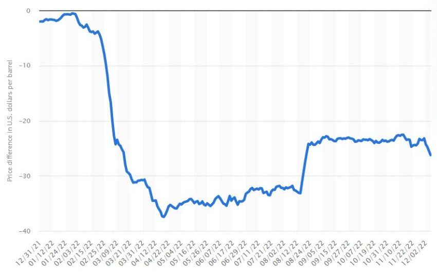 Дисконт Urals к Brent