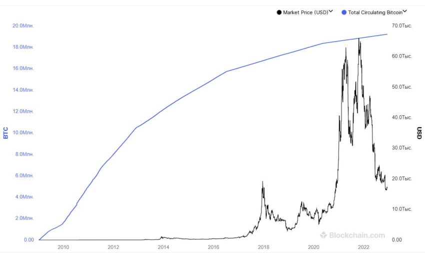 График биткоина (черная кривая) и скорость добычи BTC (синяя кривая)