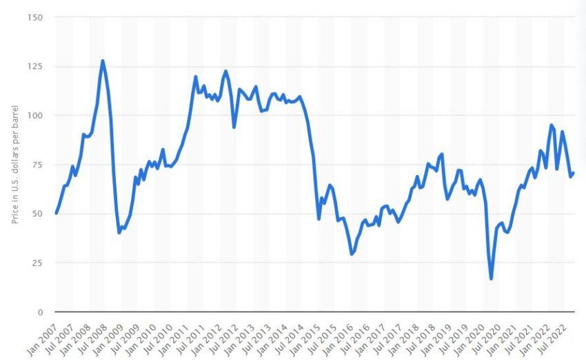 График стоимости нефти сорта Urals