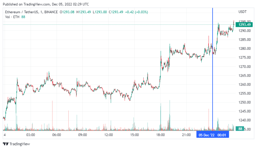График Ethereum