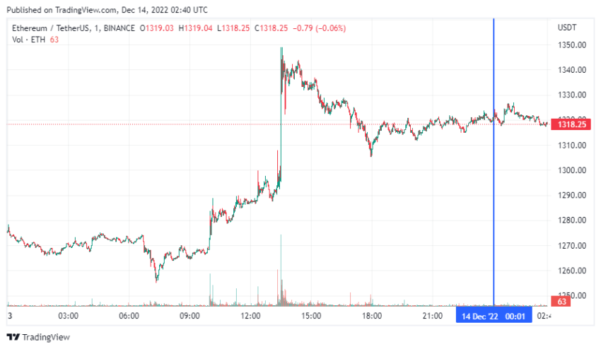 График Ethereum