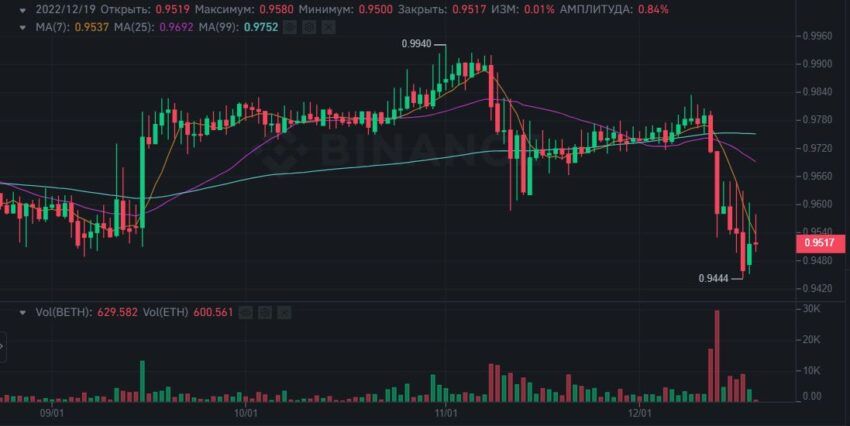 Торговая пара bETH/ETH