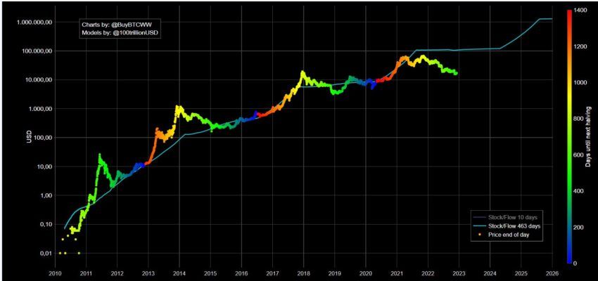 График Bitcoin Stock-To-Flow