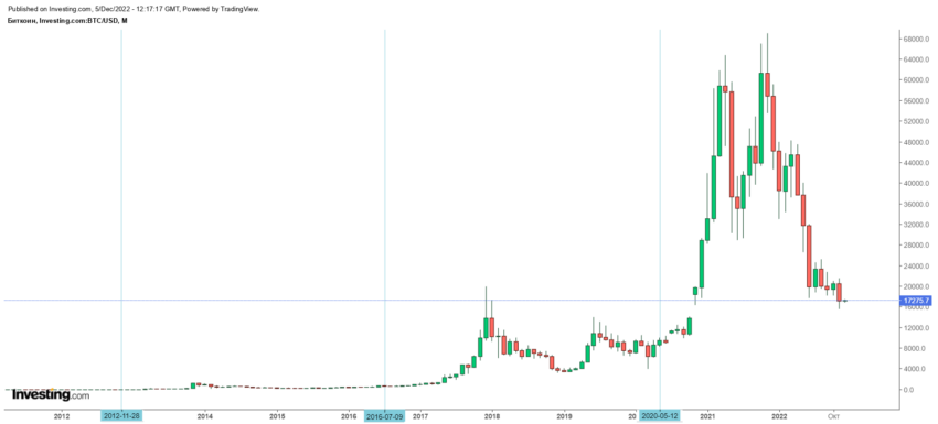 Поведение биткоина на фоне халвингов