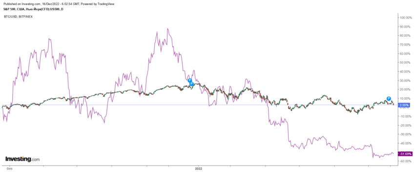 Сравнение поведения S&P 500 с биткоином