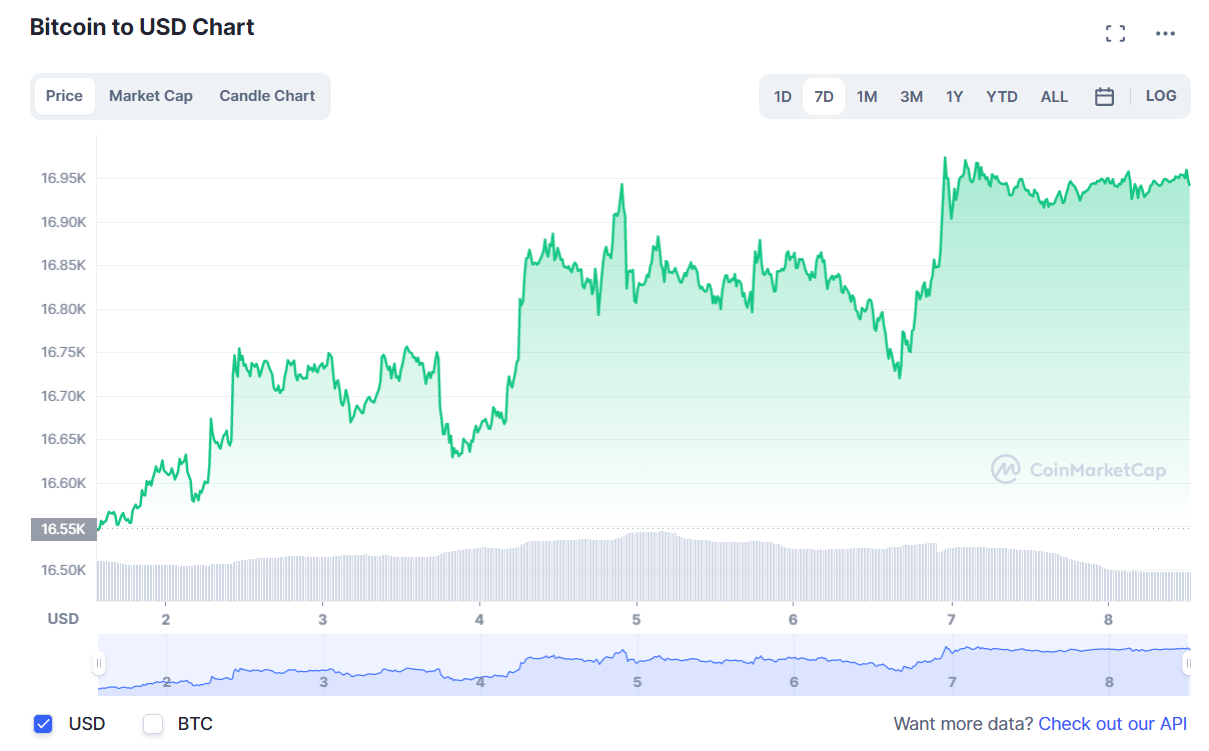 BTC