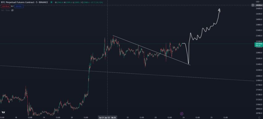 Прогноз биткоина