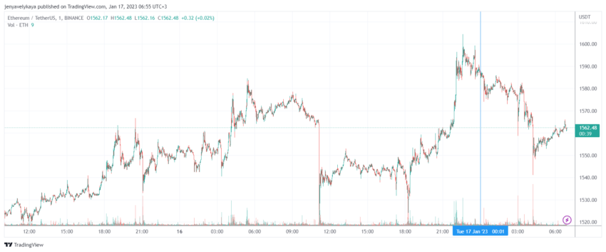 График Ethereum