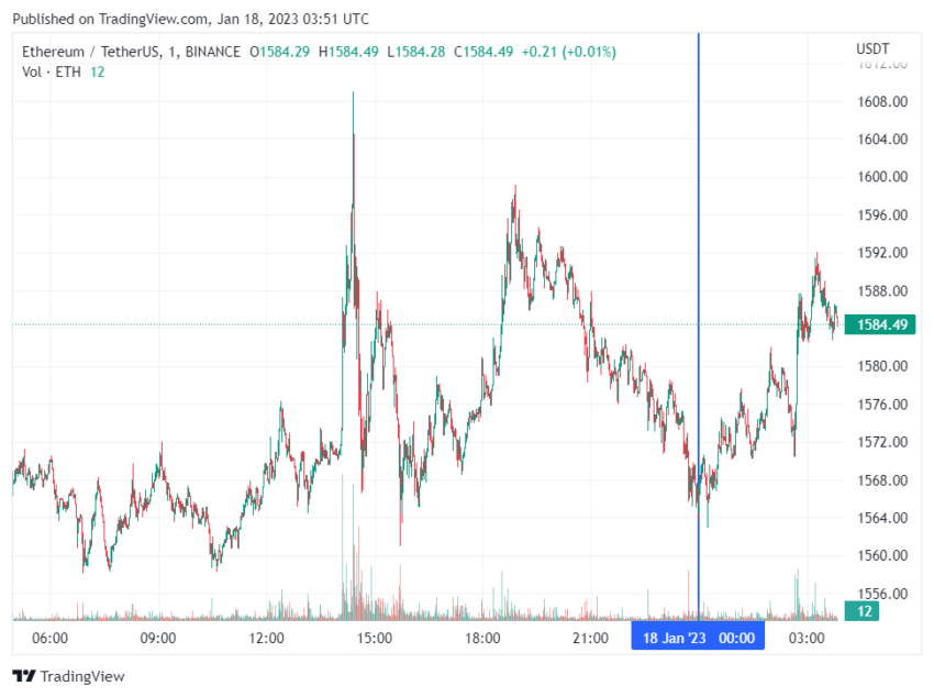 График Ethereum