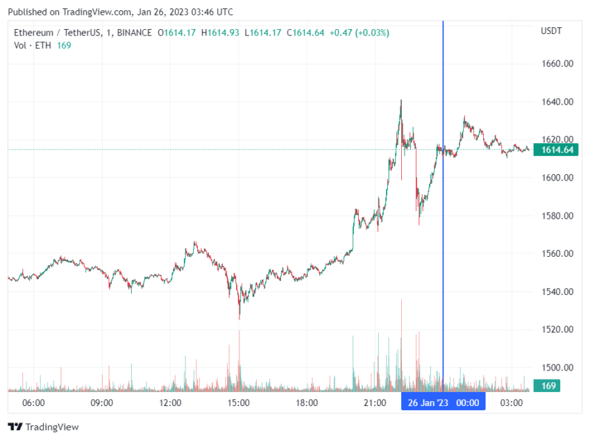 График Ethereum
