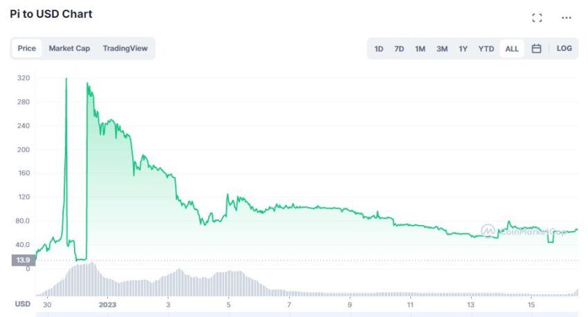 График Pi Network