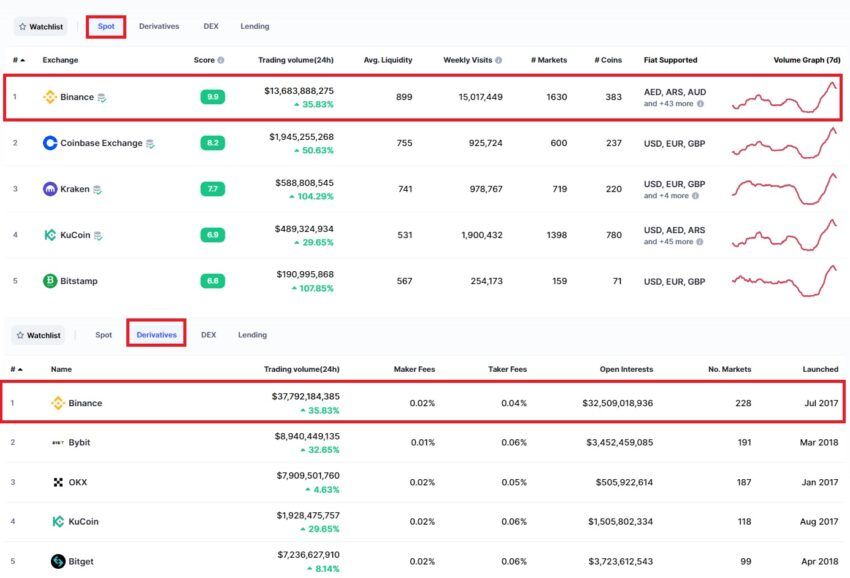 Binance на спотовом и деривативном рынках