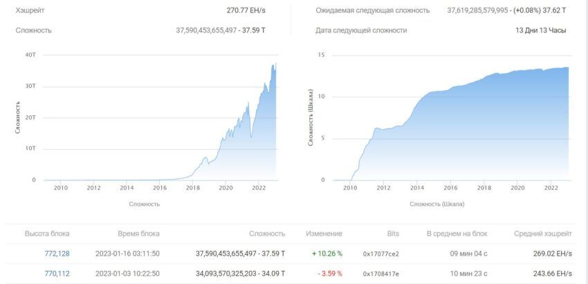 Хешрейт и сложность майнинга биткоина