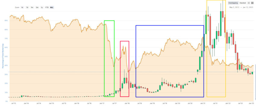 Поведение биткоина на фоне изменений уровня доминирования криптовалюты