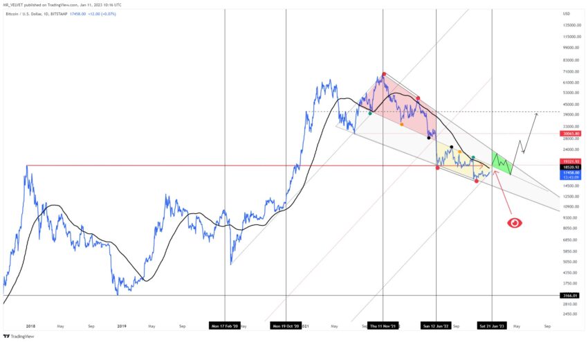 Прогноз биткоина