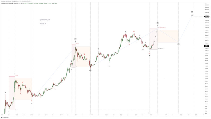 Прогноз биткоина