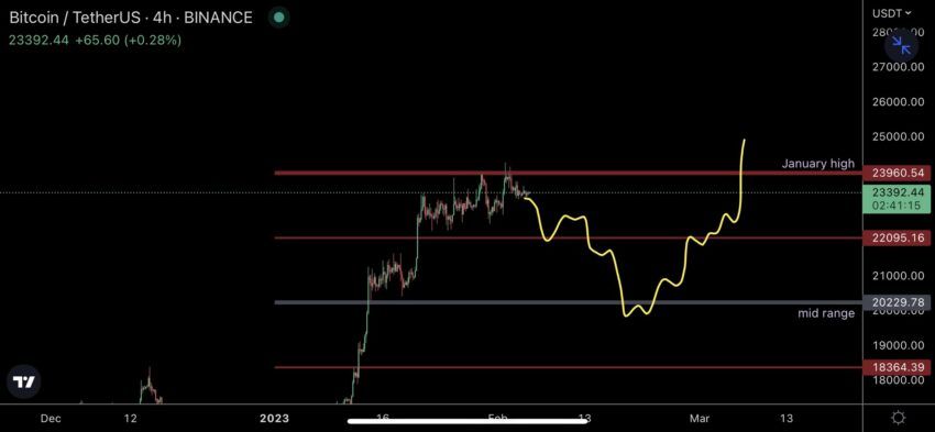 Прогноз биткоина
