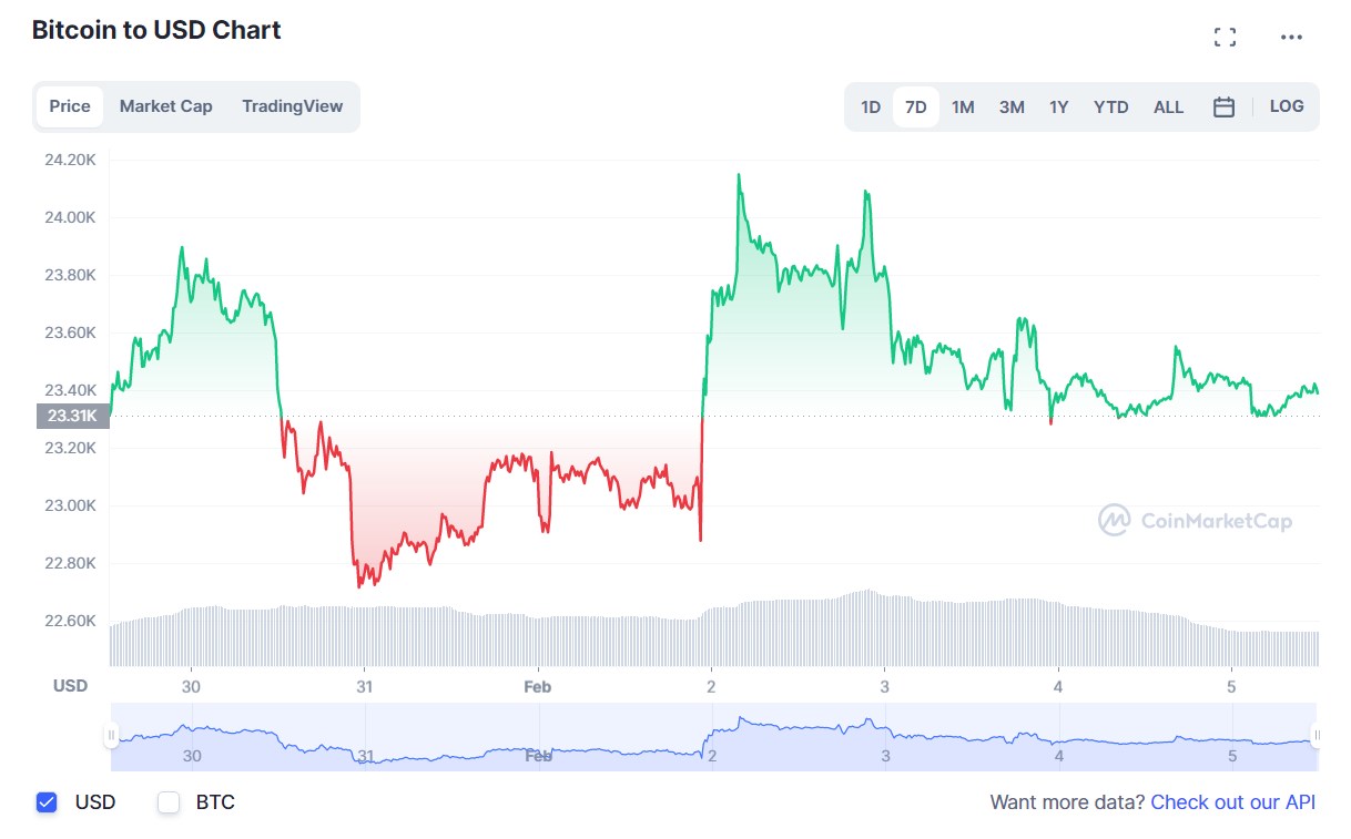 BTC