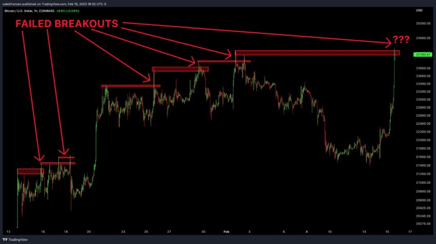Ложные пробои на графике биткоина