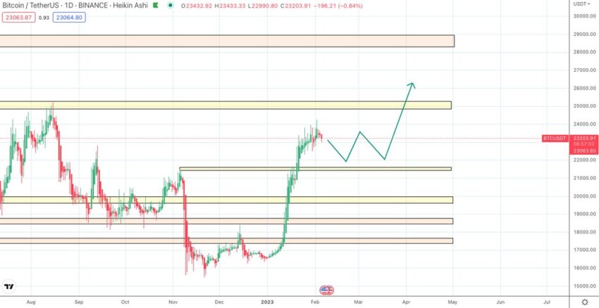 Прогноз биткоина