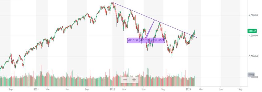 График S&P 500