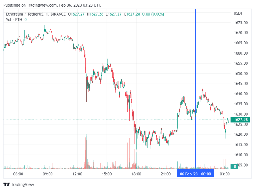 График Ethereum