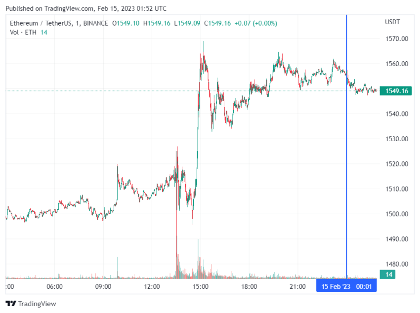 График Ethereum