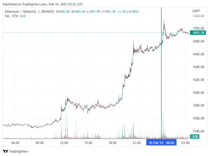 График Ethereum