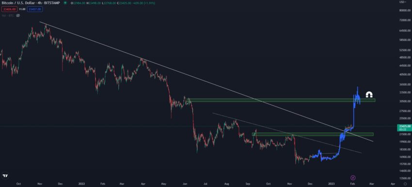 Прогноз биткоина