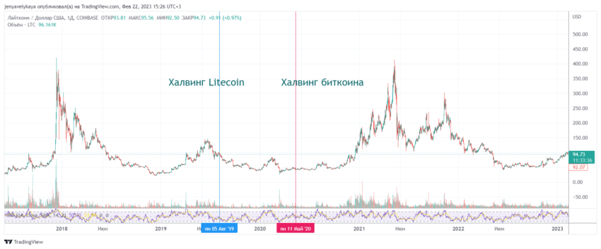 Поведение лайткоина на фоне собственного халвинга и после халвинга биткоина