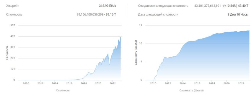 Сложность майнинга биткоина