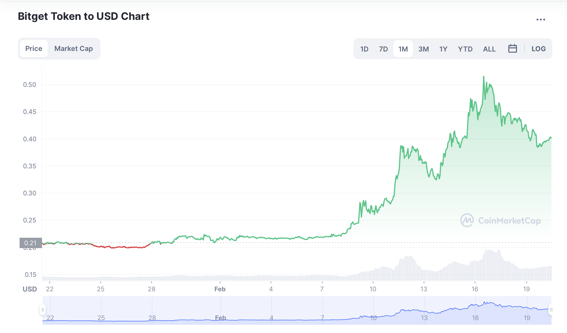 биржевые токены BGB