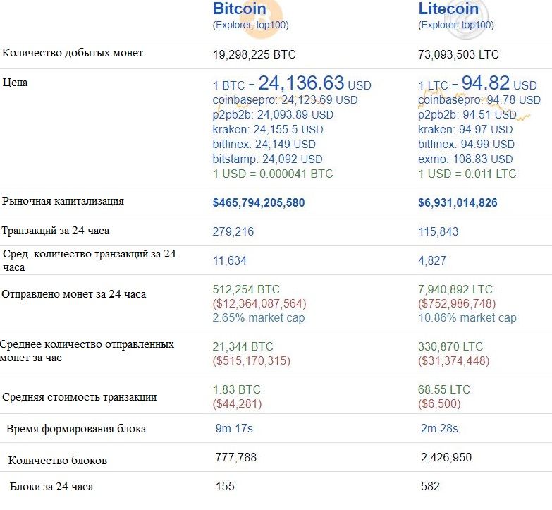 Сравнение статистики биткоина и лайткоина