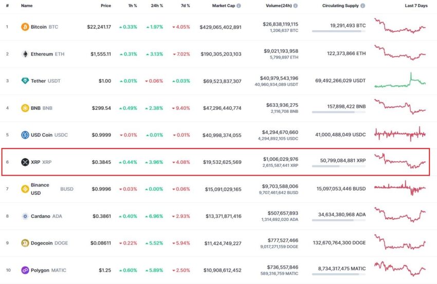 XRP в топ-10 самых капитализированных криптовалют