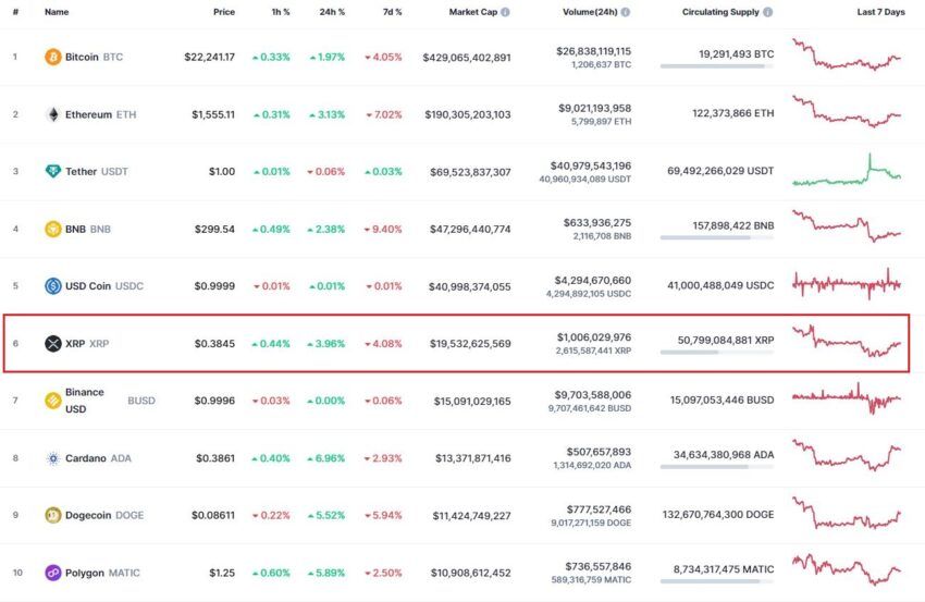 XRP в топ-10 самых капитализированных криптовалют