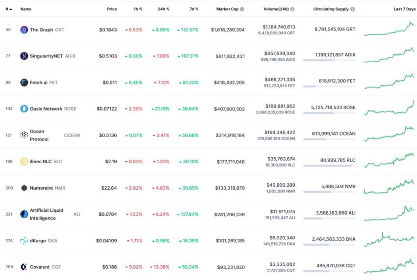 Топ-10 самых капитализированных токенов категории ИИ и бигдата