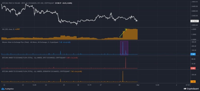 Объемы притока активов майнеров на биржи