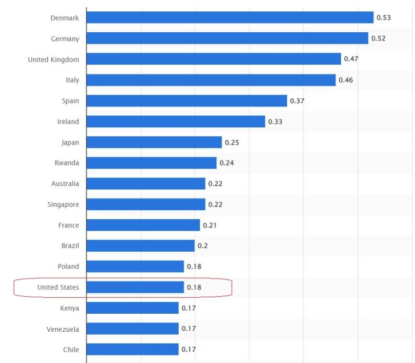 Америка в рейтинге стран, по стоимости киловатт/час в долларах
