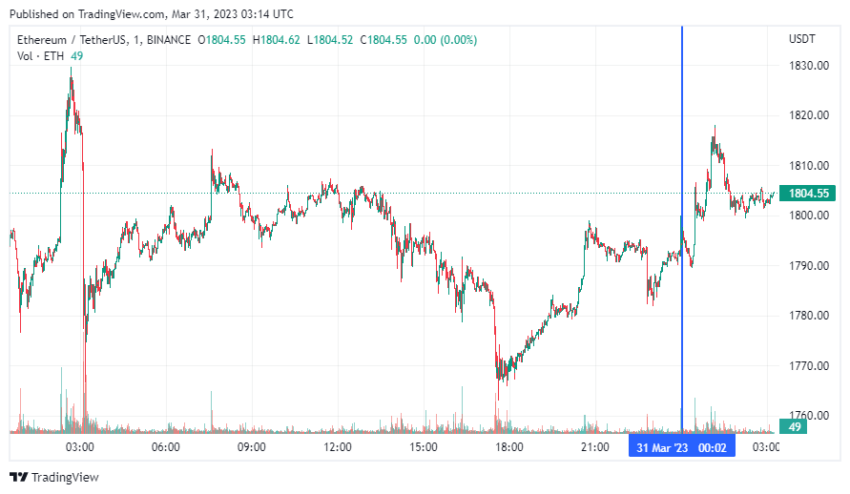 График Ethereum