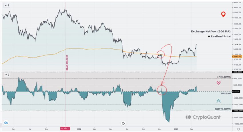 BTC Exchange Netflow