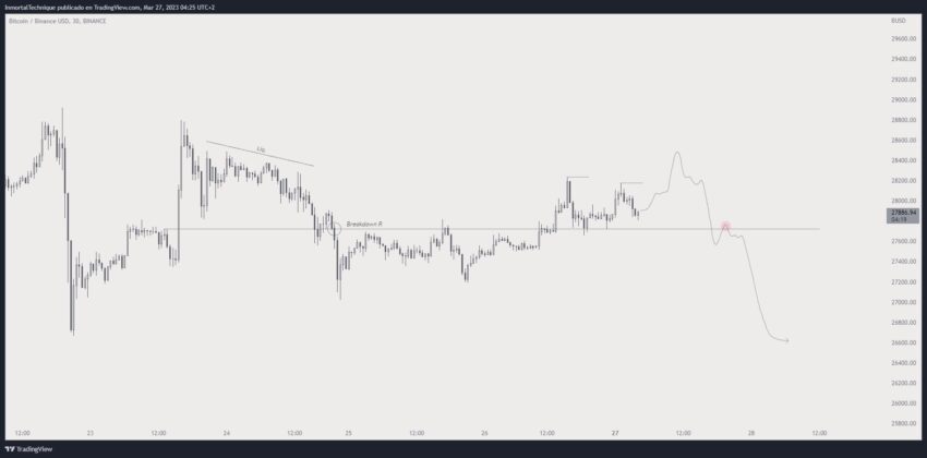 Прогноз BTC